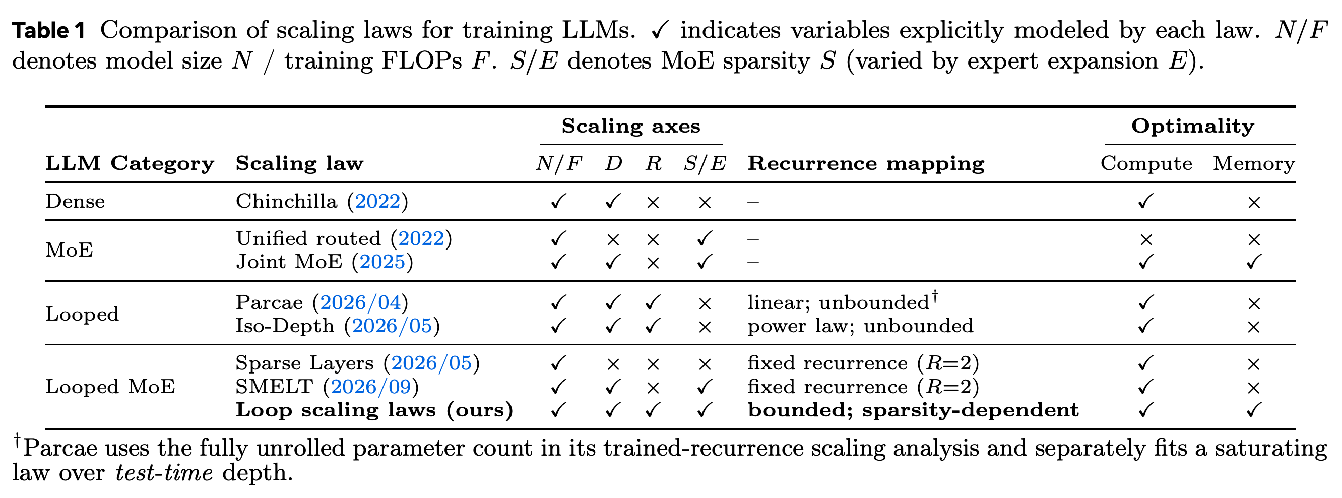 기존 법칙과 Loop Scaling Laws의 스케일링 변수, recurrence 매핑, 자원 최적화 범위