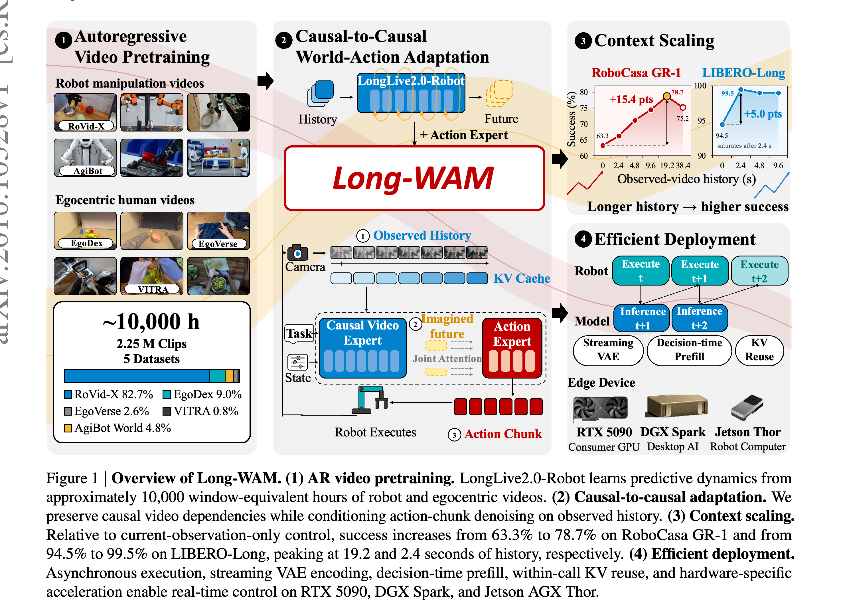 Long-WAM’s video pretraining, causal action adaptation, context scaling, and accelerated deployment pipeline.