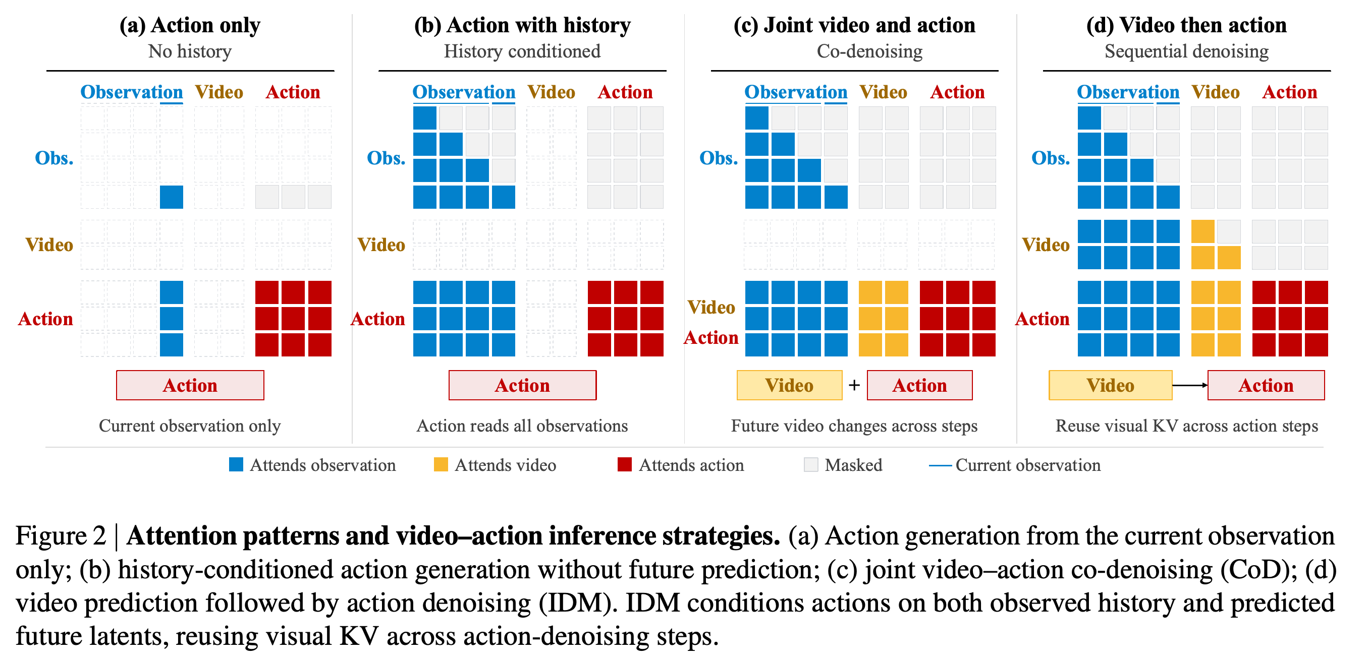 Attention patterns for current-observation actions, history-conditioned actions, joint video–action co-denoising, and video-then-action inference.