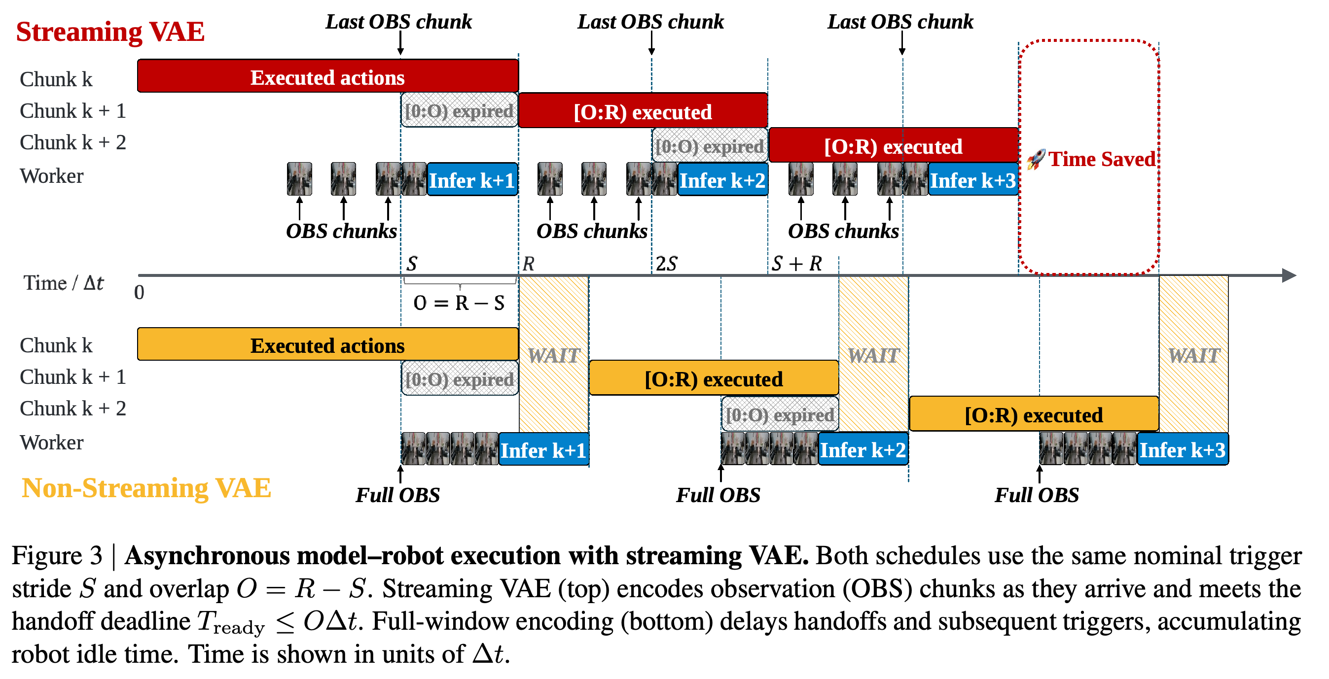 Asynchronous action execution with streaming and non-streaming observation encoding.