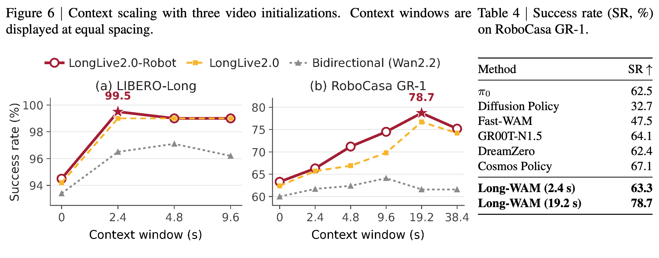 Context-length effects on LIBERO-Long and RoboCasa GR-1 for three video initializations.