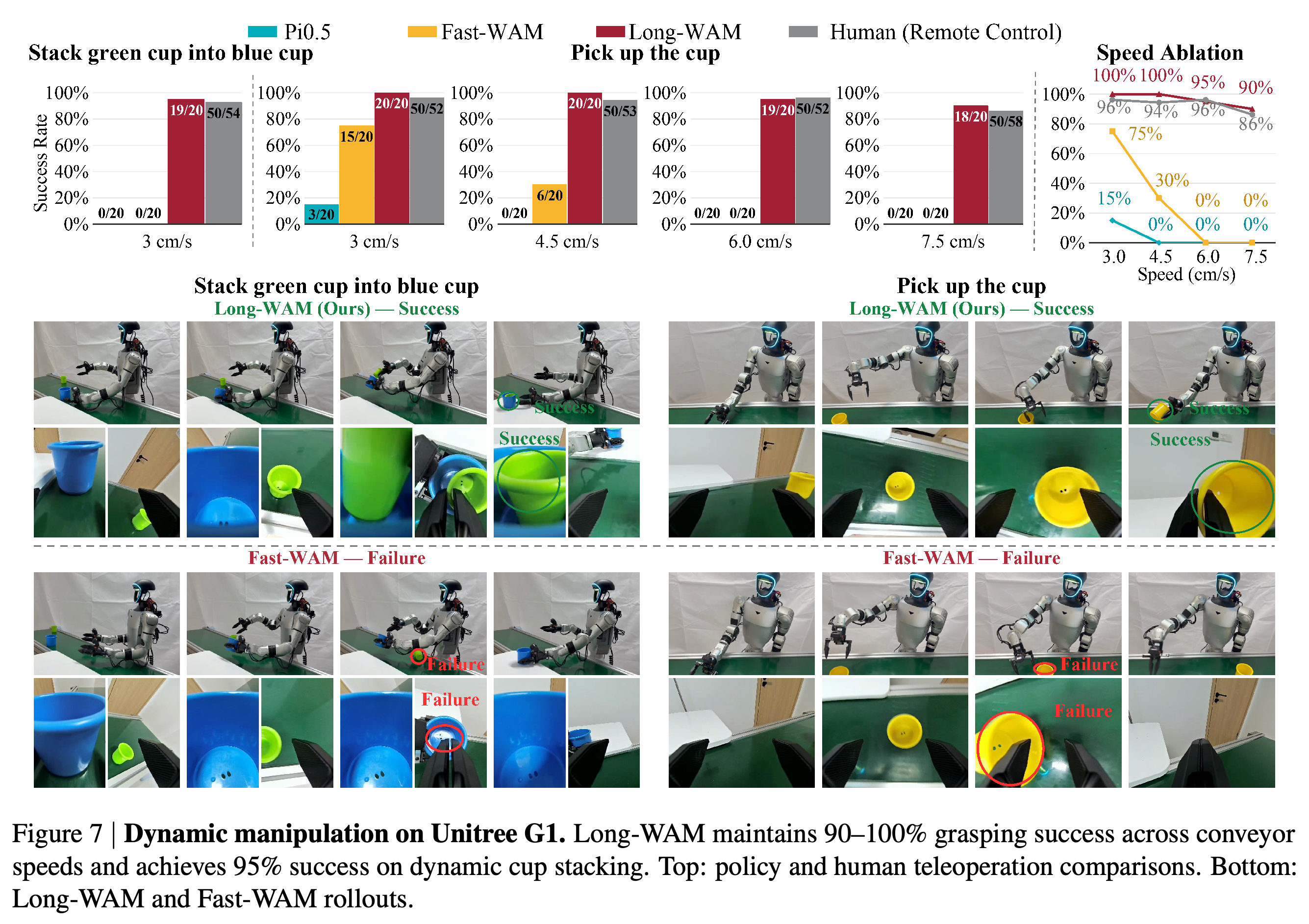 Unitree G1 conveyor grasping and dynamic cup-stacking results with selected execution sequences.