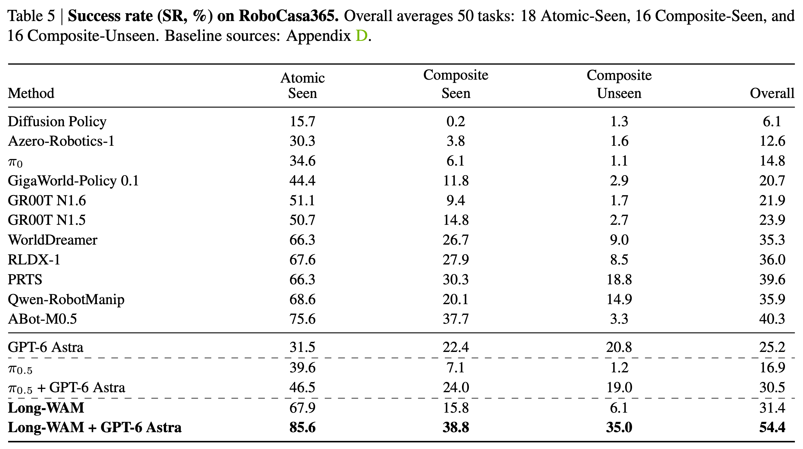RoboCasa365 success rates for standalone policies, the planner, and planner-augmented policies.