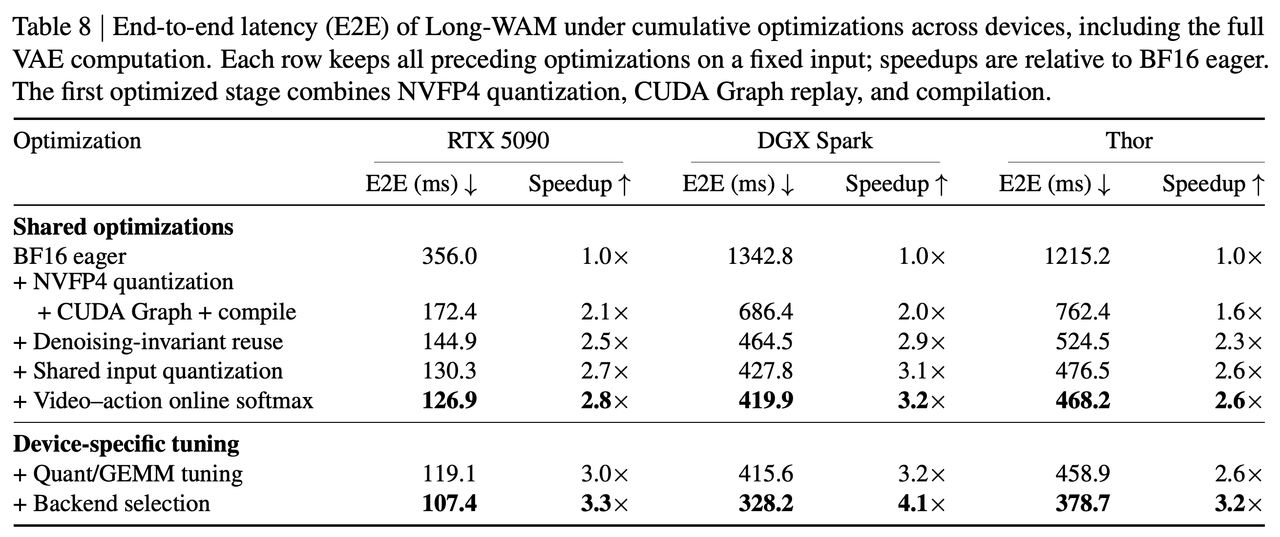 Cumulative Long-WAM inference latency and speedups on RTX 5090, DGX Spark, and Thor.