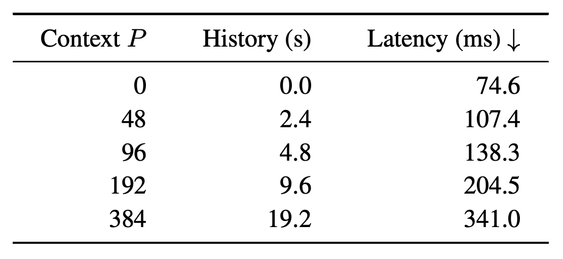 RTX 5090 action-chunk inference latency across observed-history durations.