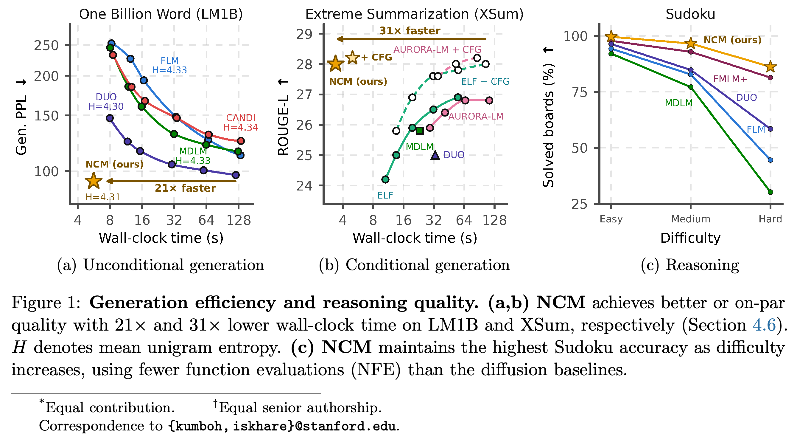 Generation efficiency and reasoning quality on LM1B, XSum, and Sudoku.
