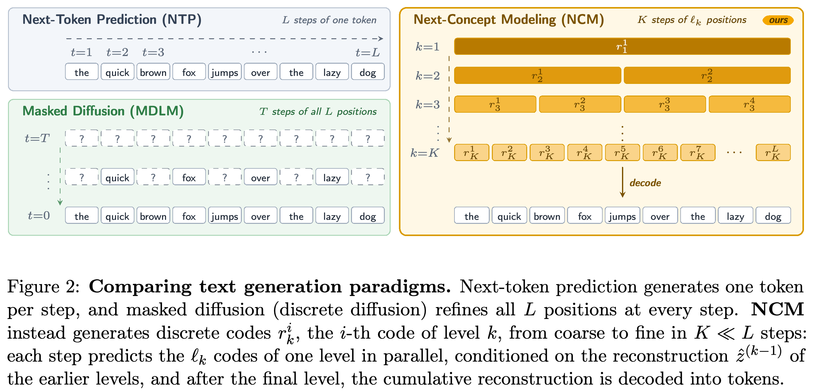 Comparison of next-token prediction, masked diffusion, and coarse-to-fine NCM generation.