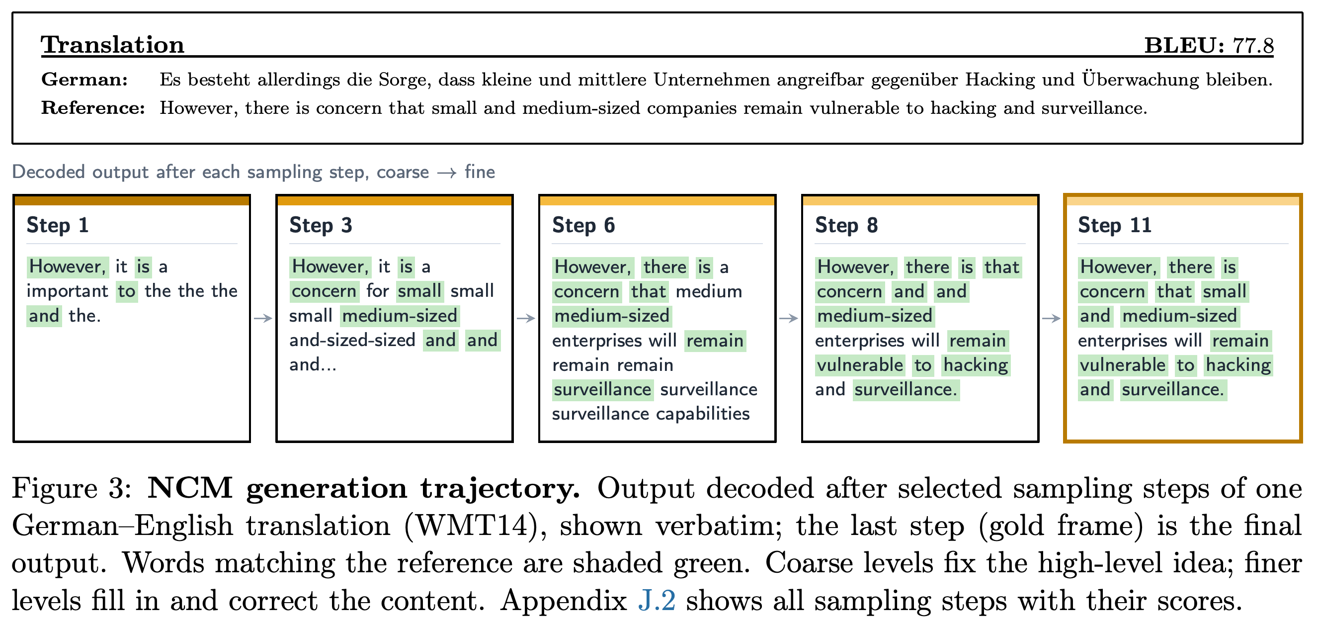 Selected decoded levels of a WMT14 German–English translation.