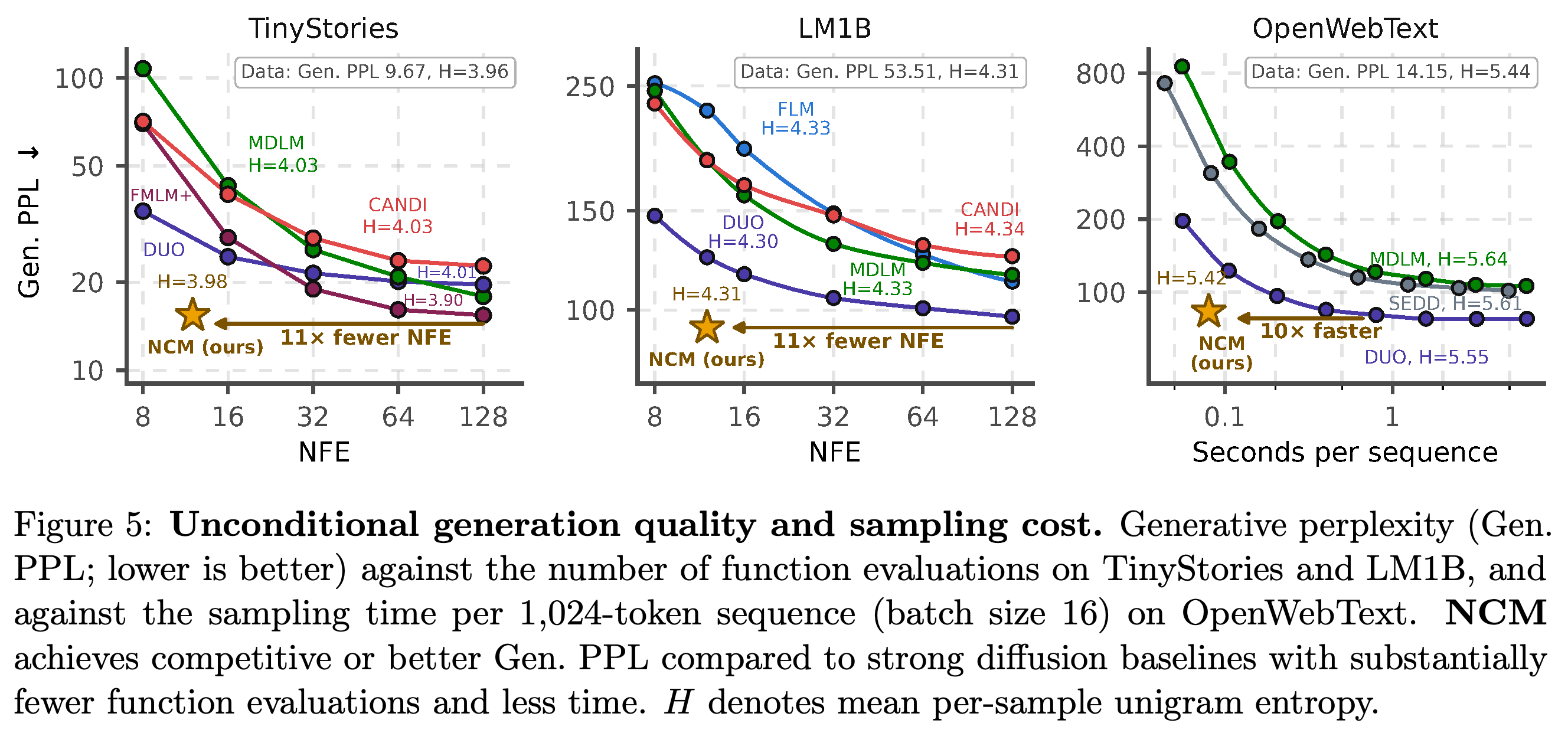 Unconditional generation quality and sampling cost across three datasets.