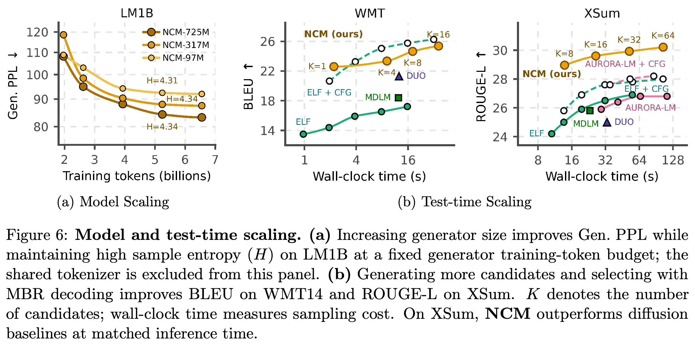 Model scaling on LM1B and test-time candidate scaling on WMT14 and XSum.