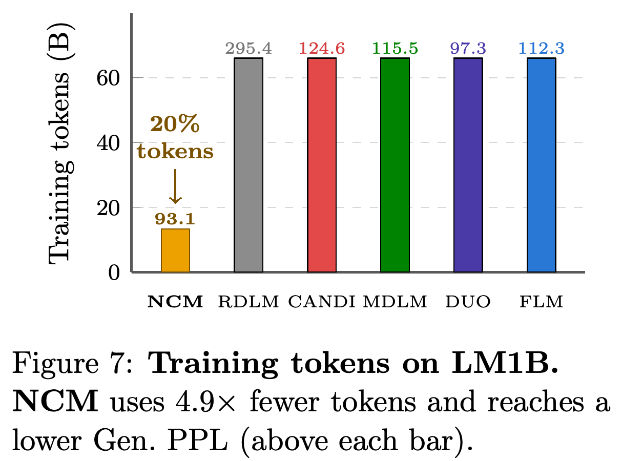 LM1B training-token budgets and generative perplexity.