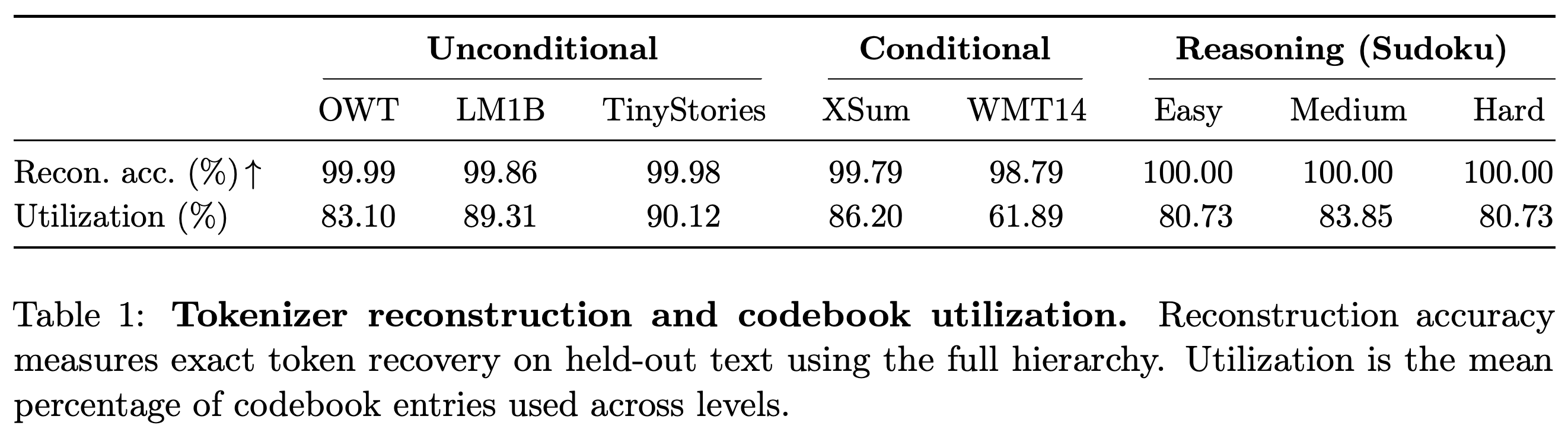 Held-out tokenizer reconstruction accuracy and mean codebook utilization.