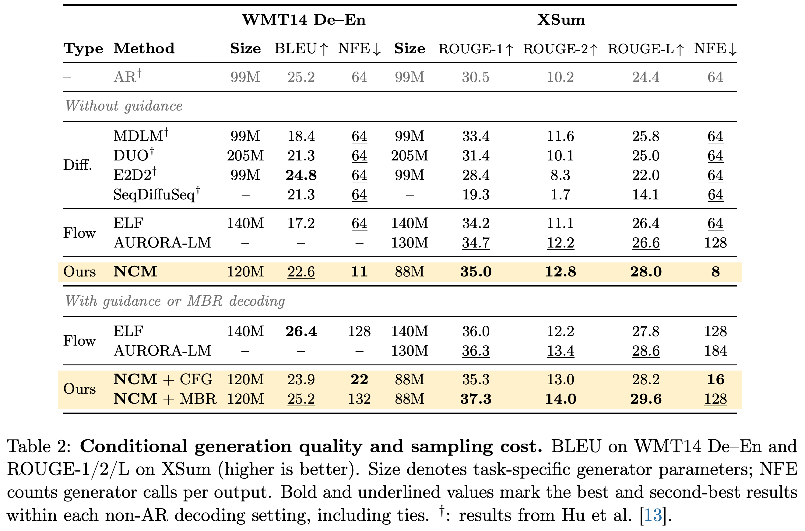 Conditional generation scores, generator sizes, and function evaluations.