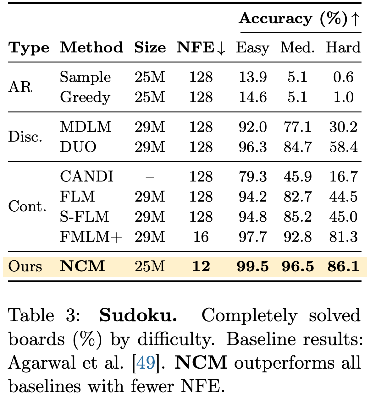 Completely solved Sudoku boards by difficulty and sampling cost.