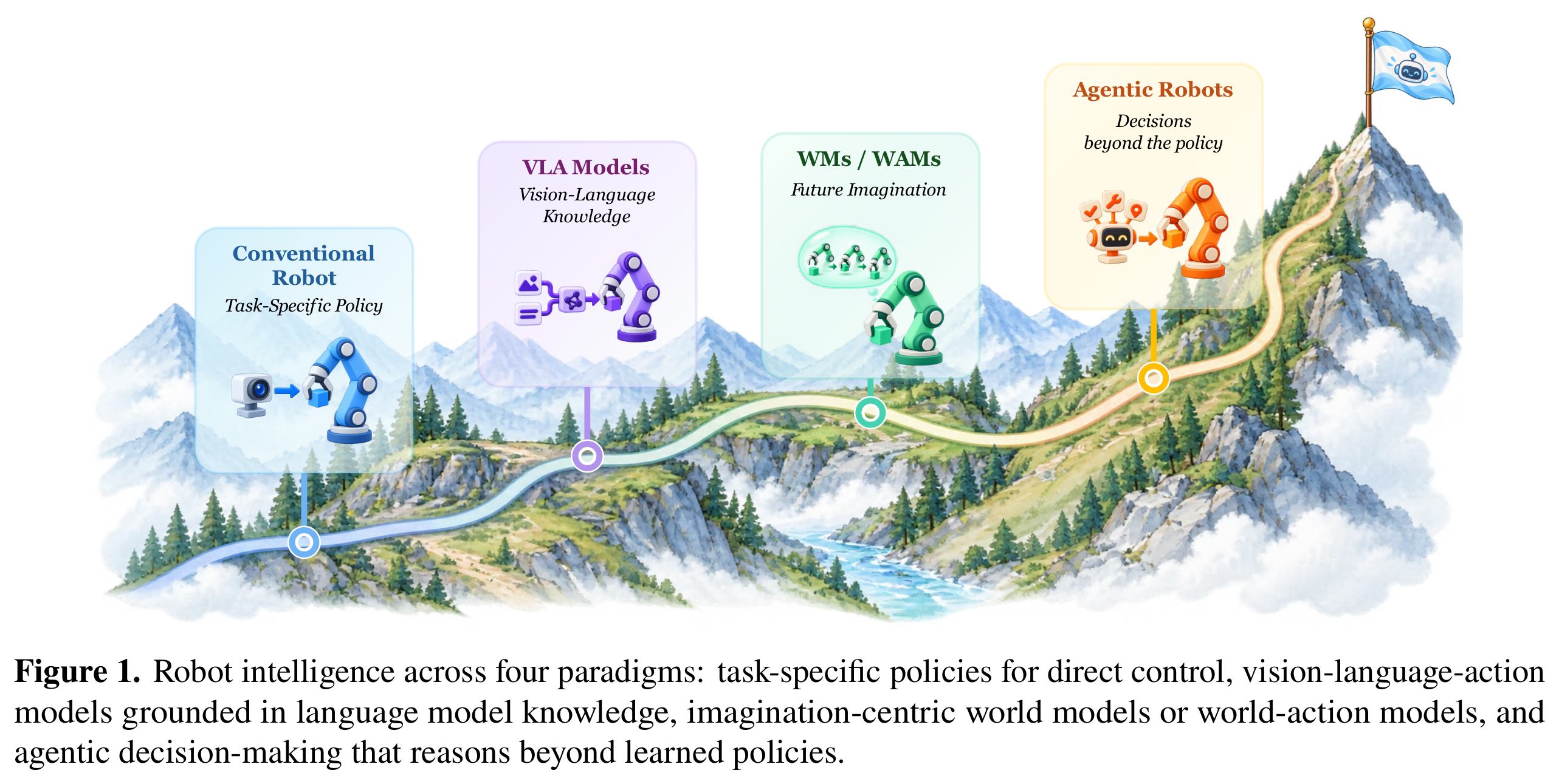 Four paradigms of robot intelligence, from task-specific control to agentic coordination.