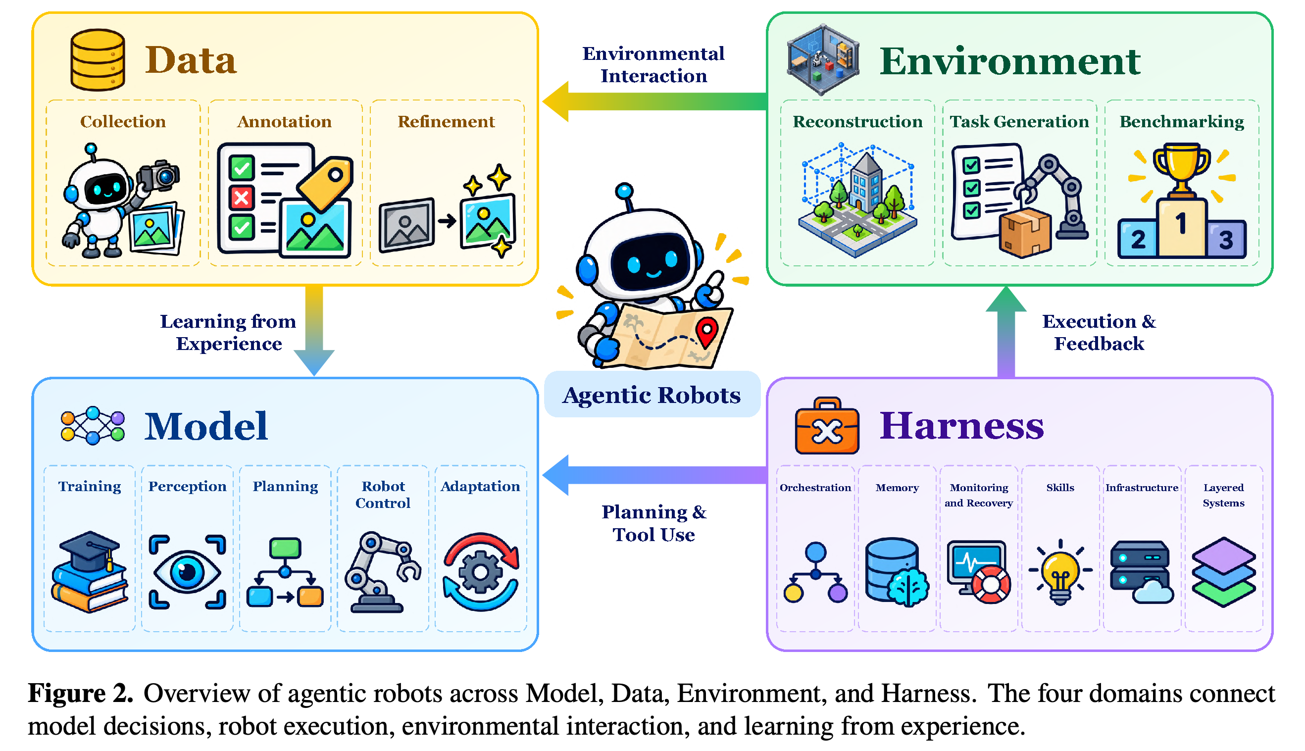Connections among Model, Data, Environment, and Harness in agentic robot systems.