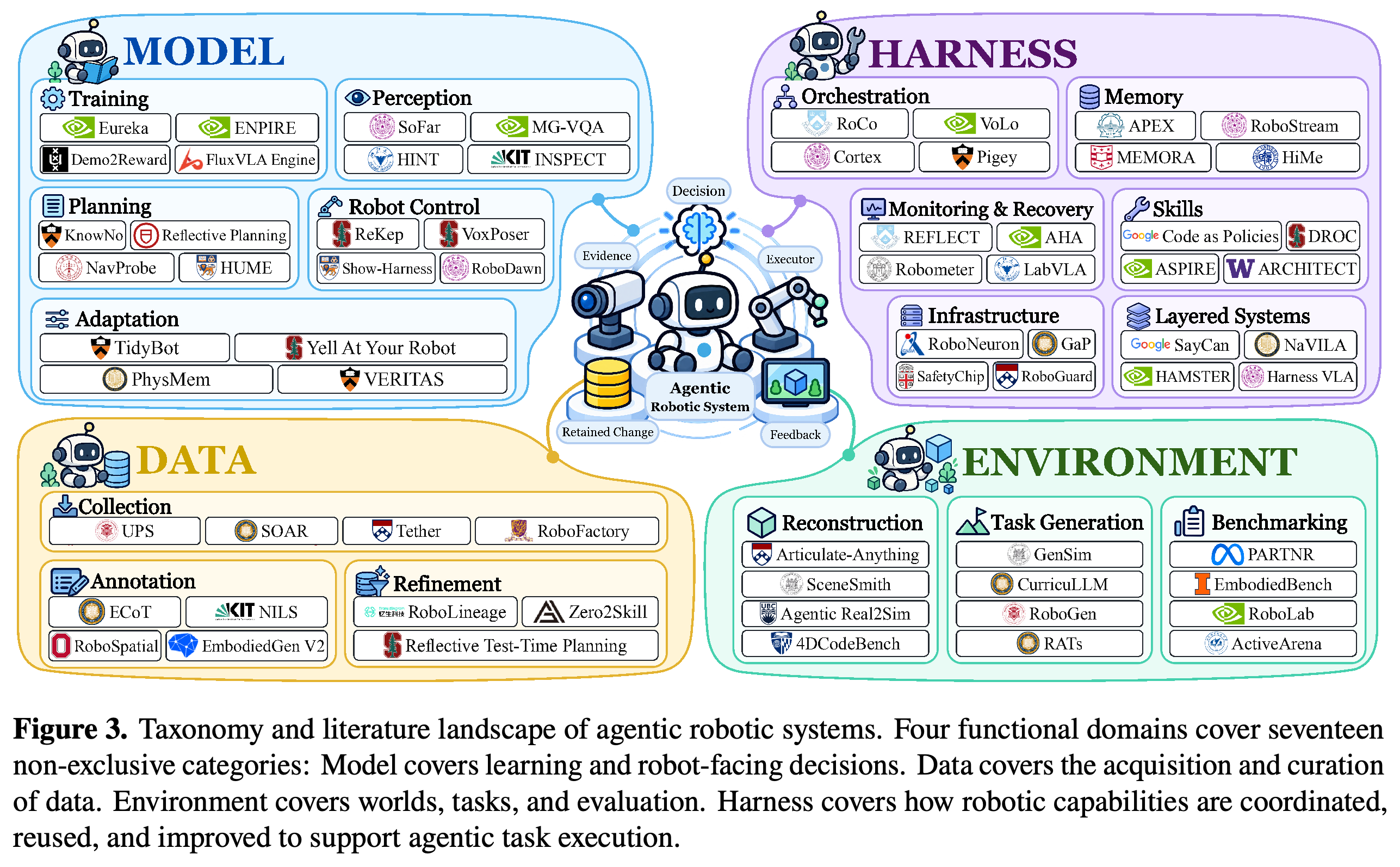 Literature landscape organized into four domains and seventeen overlapping categories.