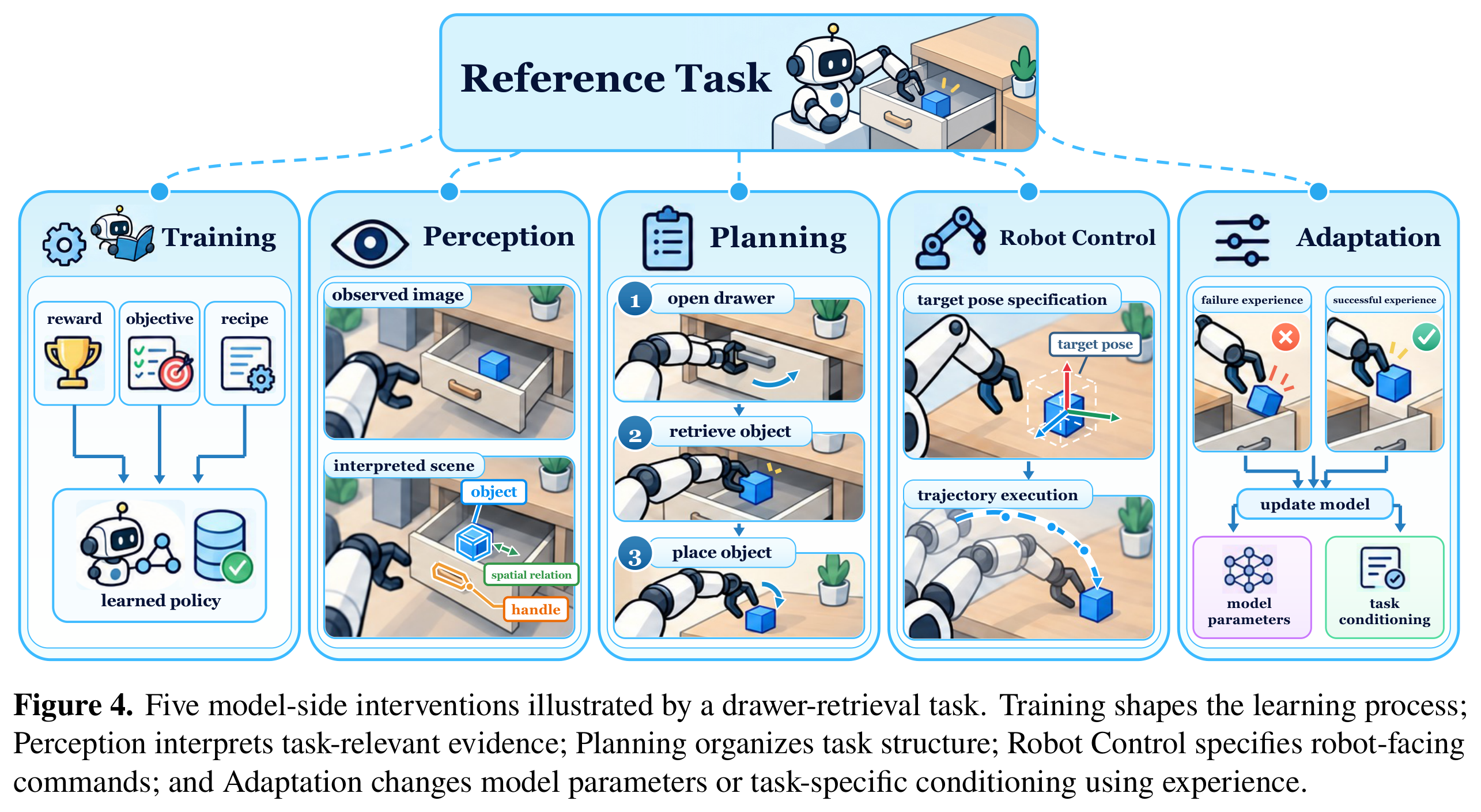Training, perception, planning, robot control, and adaptation illustrated through drawer retrieval.