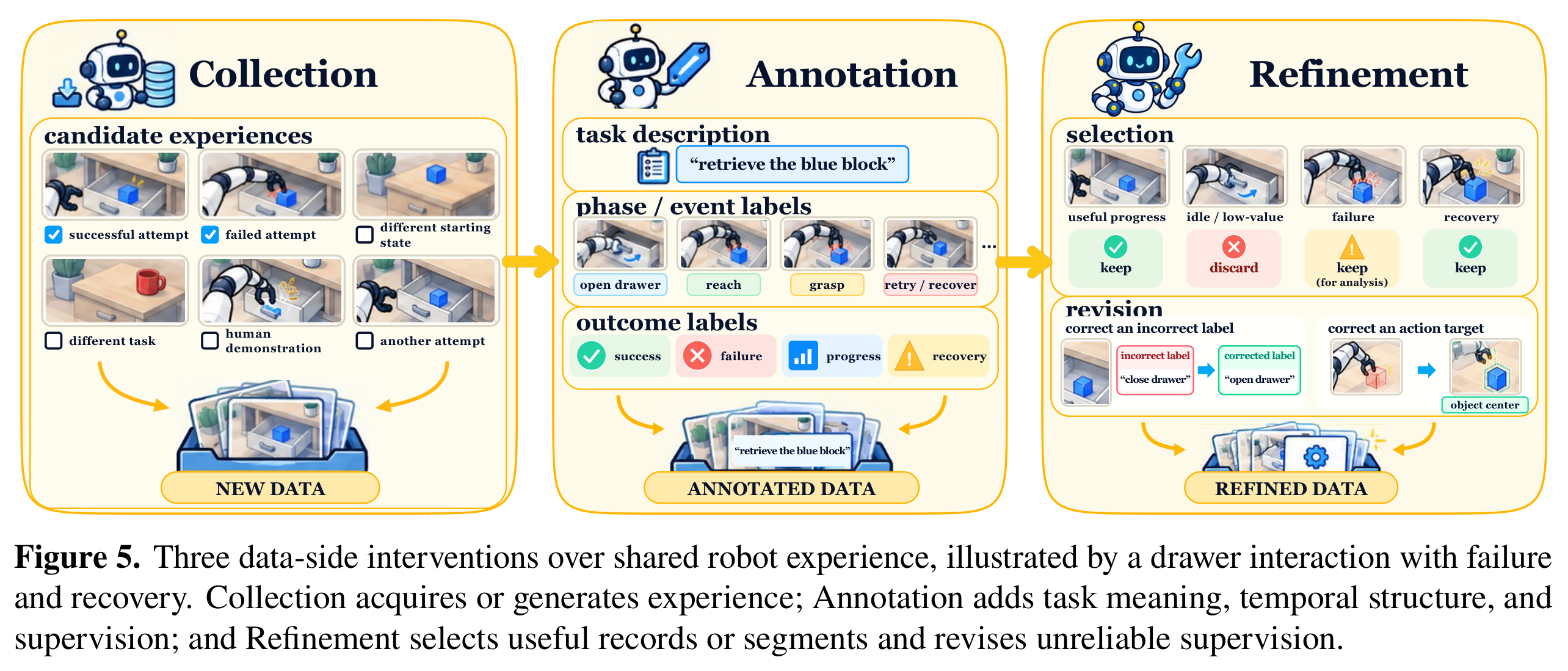 Collection, annotation, and refinement of robot experience containing failure and recovery.