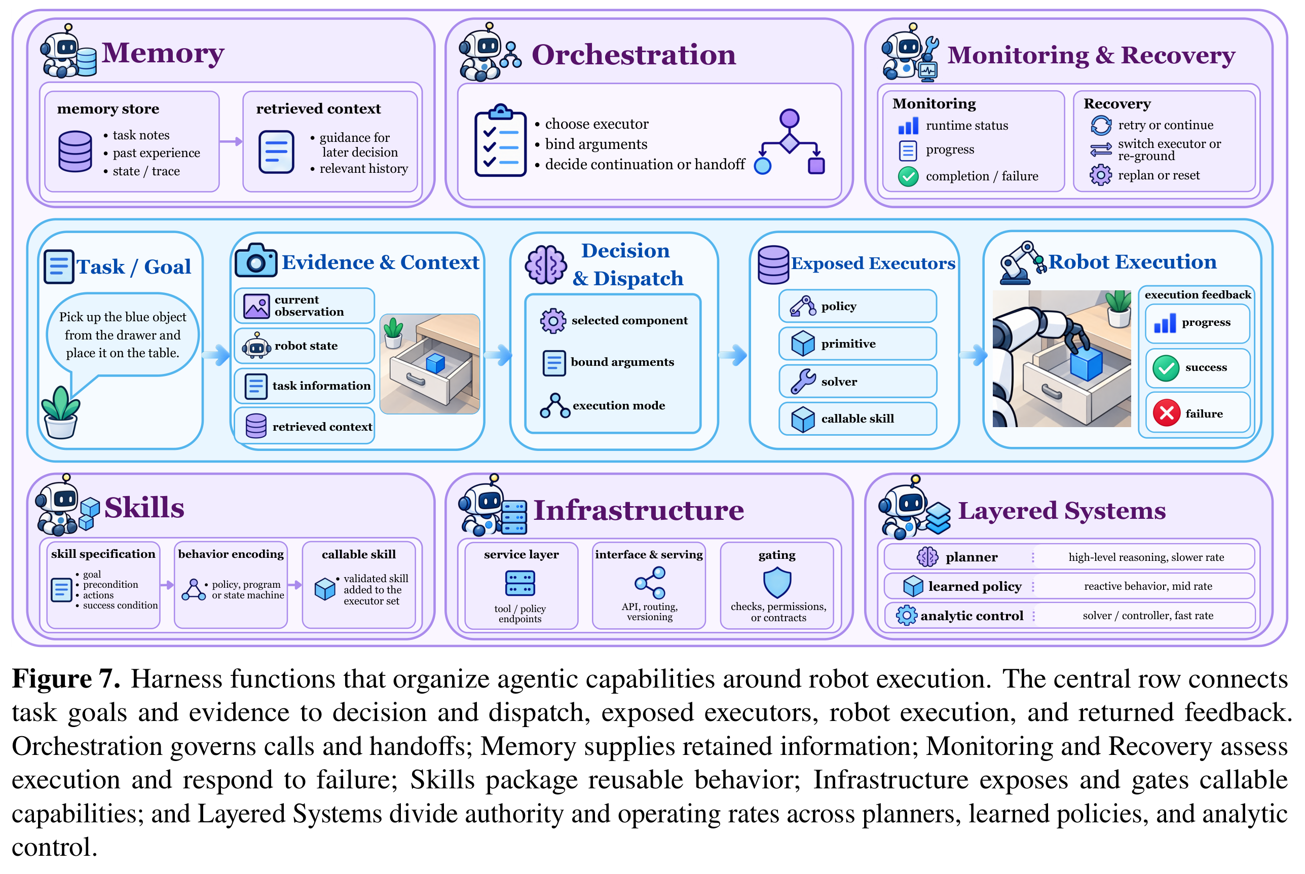 Six harness functions supporting the path from task goals to robot execution and feedback.