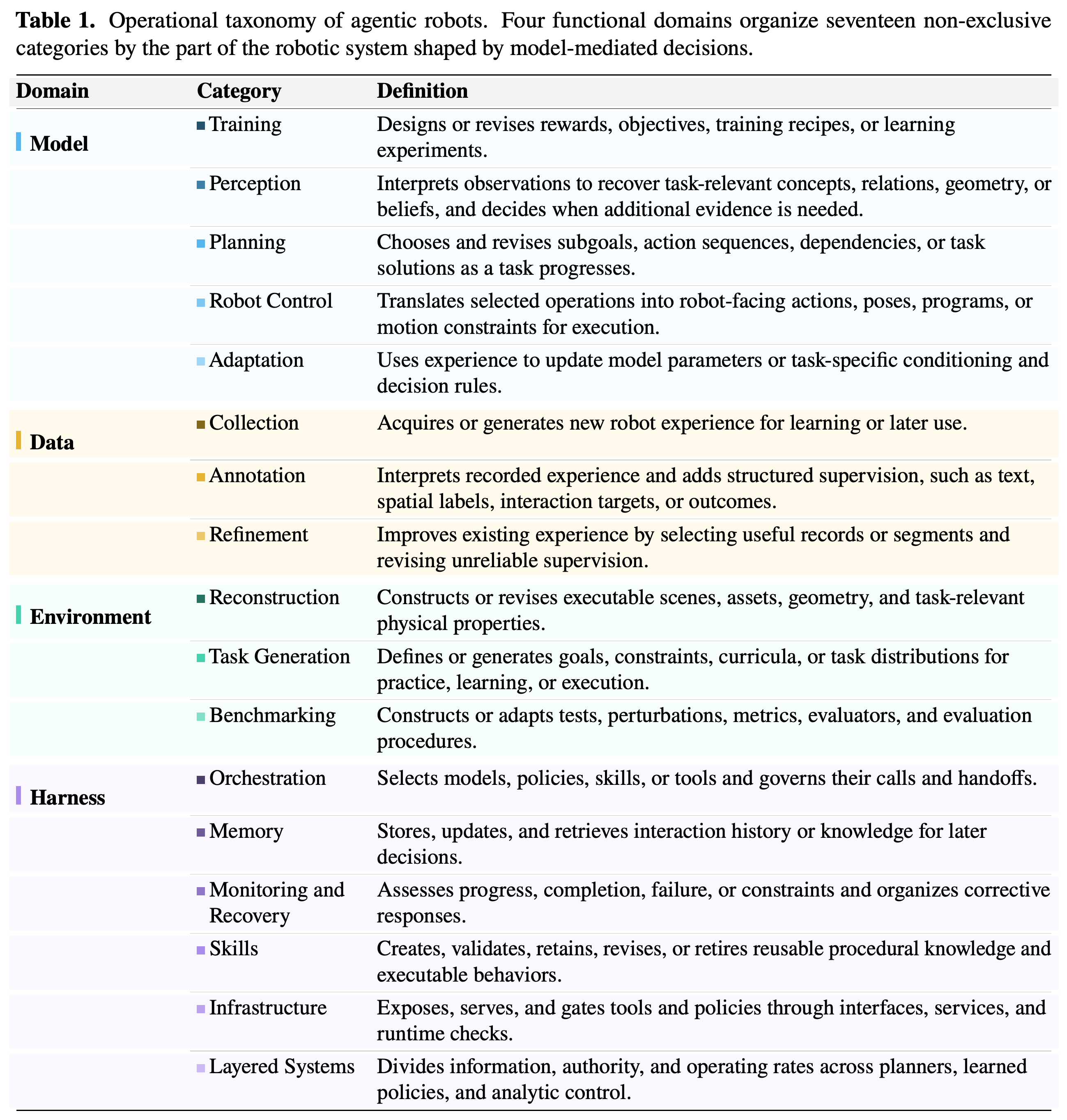 Operational definitions of the seventeen categories in the agentic robot taxonomy.