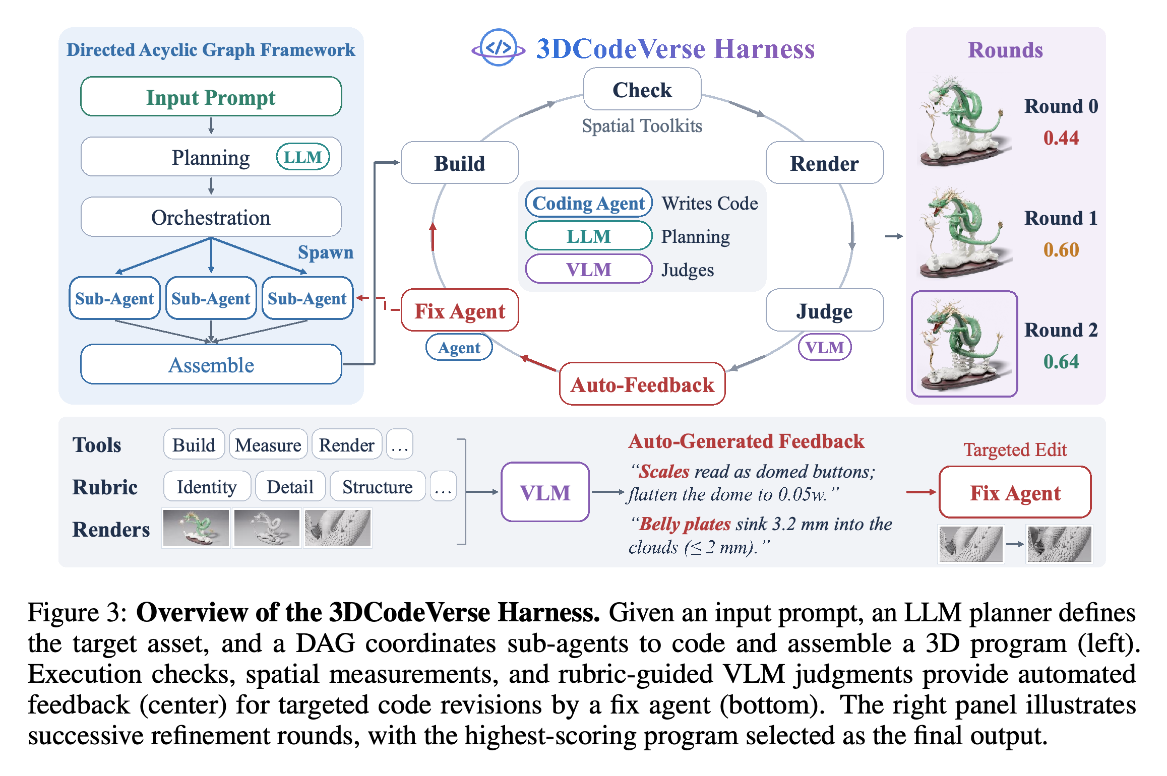 3DCodeVerse Harness의 계획, 코드 조립, 자동 검증, 수정 과정