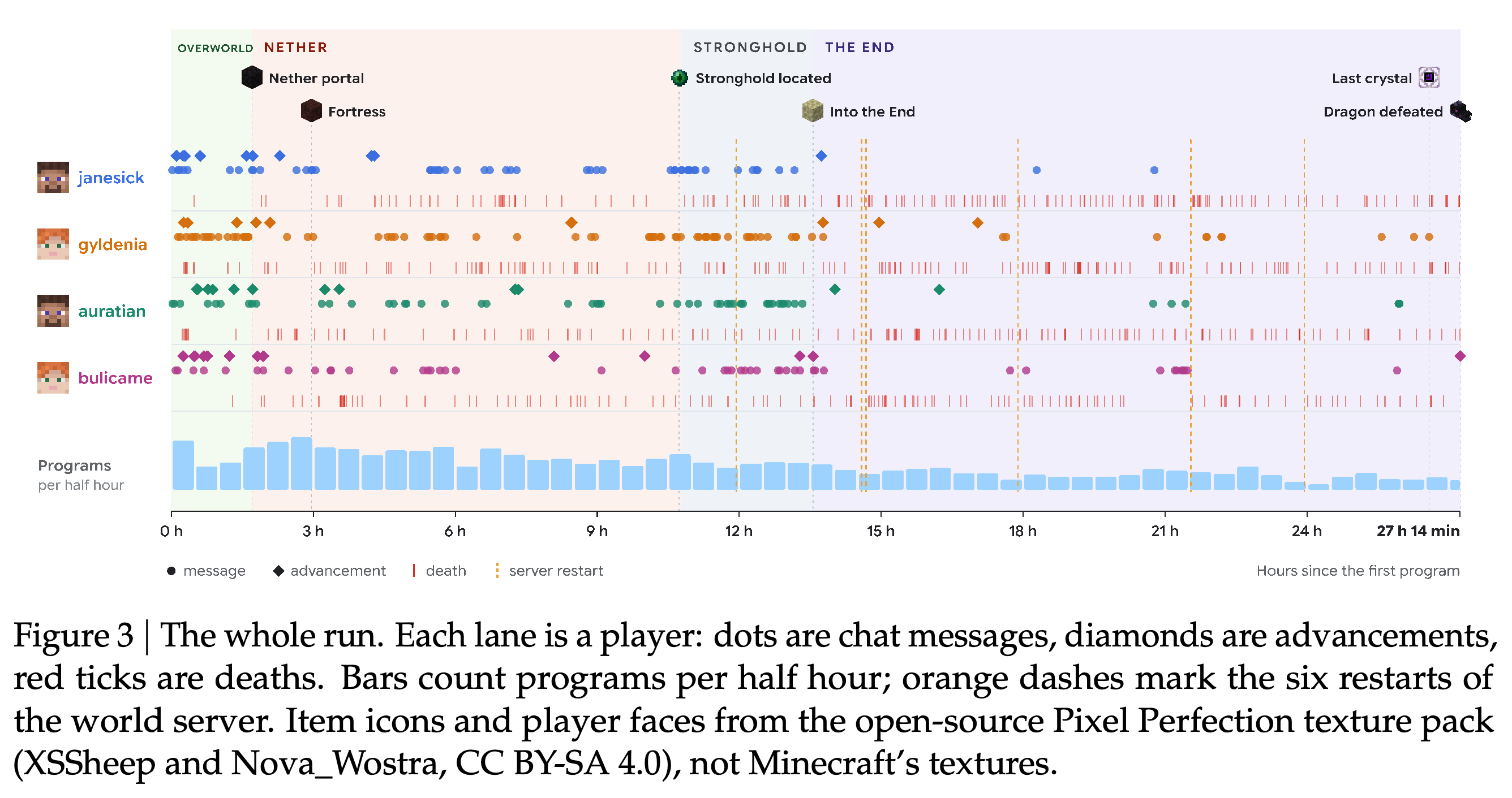 Run timeline of player activity, programs, deaths, advancements, and server restarts.
