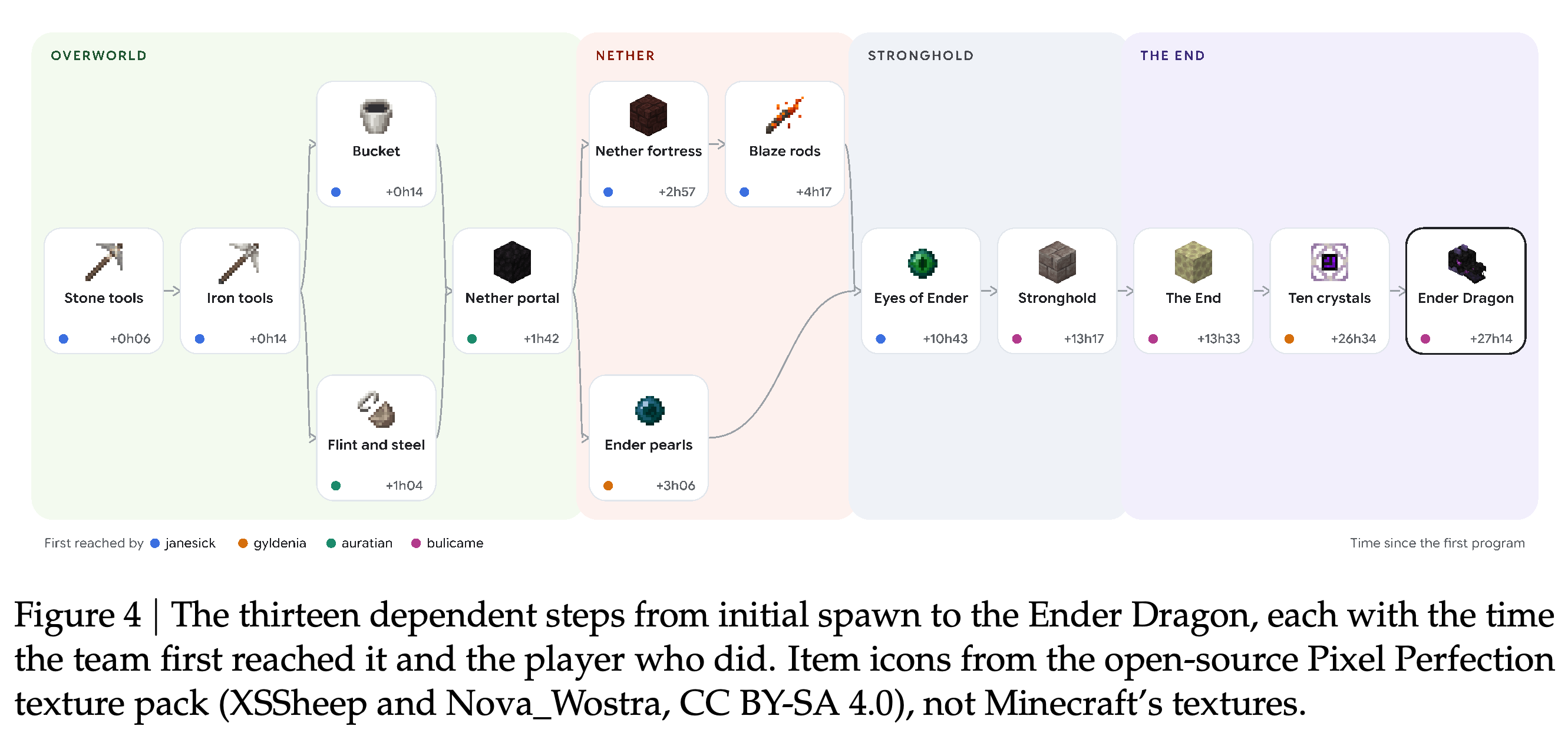 Thirteen dependent milestones with their first completion times and contributing players.