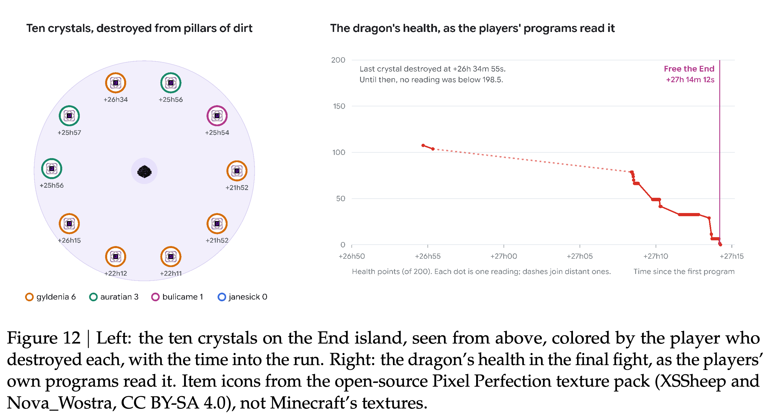 Crystal destruction by player and time, alongside recorded dragon health during the final fight.