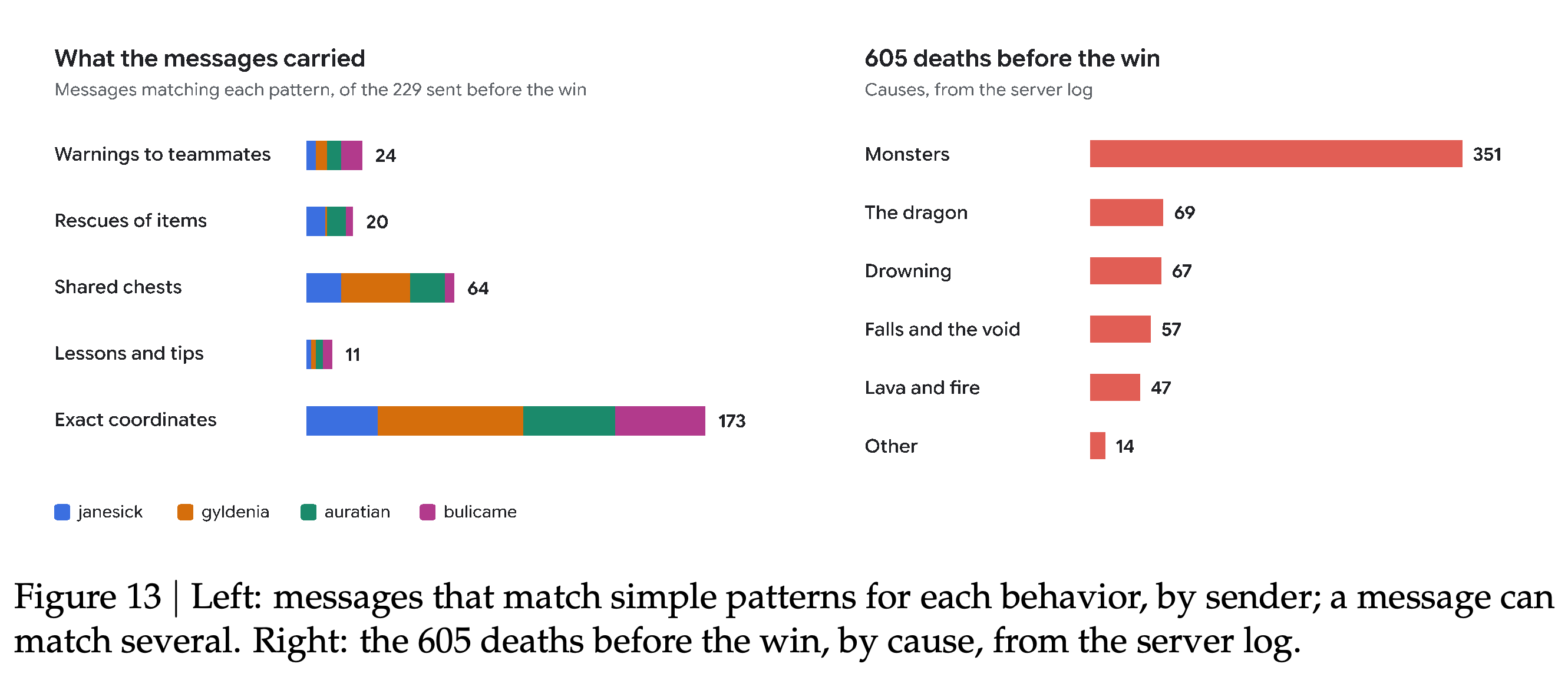 Communication-pattern counts by sender and server-recorded causes of the 605 deaths.