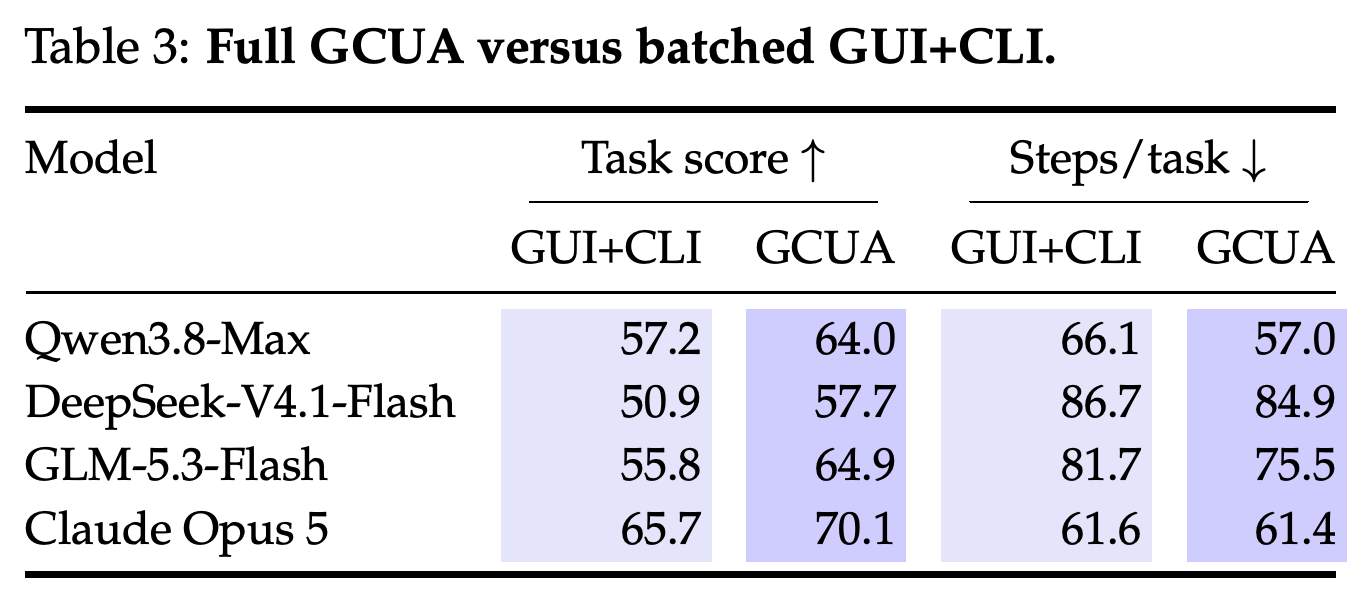 전체 GCUA와 GUI+CLI 일괄 실행 비교