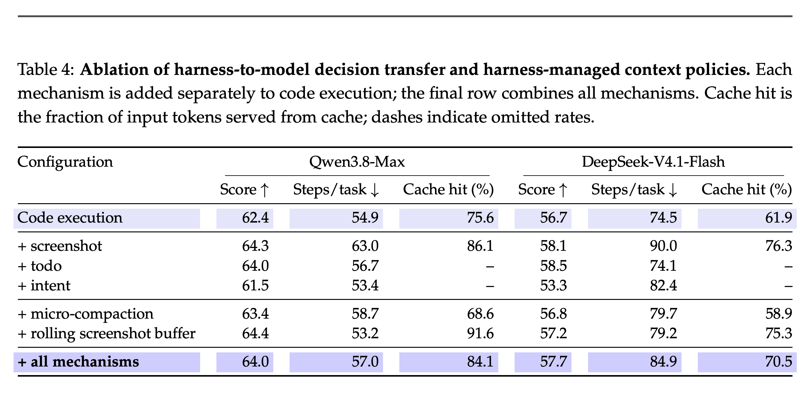 Harness-to-model decision transfer와 하네스의 컨텍스트 관리 정책 제거 실험