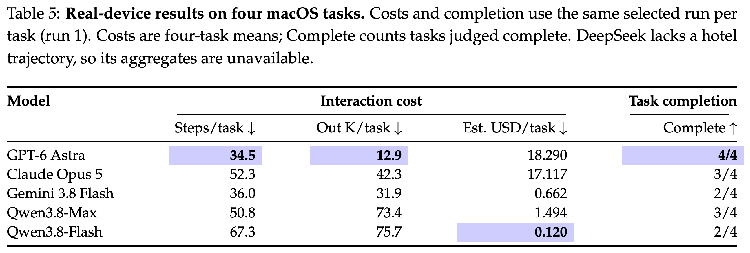 macOS 작업 4개의 실기기 결과