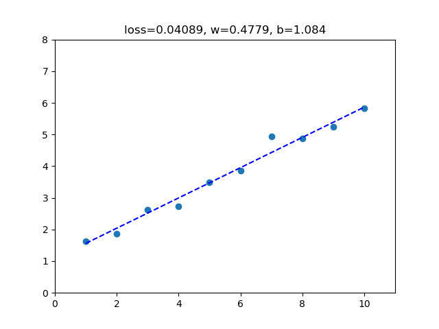 02_Linear_Regression_Model_Trained